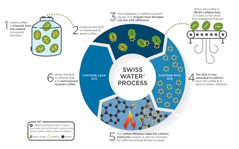 Swiss water process decaf. There are a few methods to removing caffeine from coffee beans, but the best decaffeination method is Swiss Water Processed because it uses zero chemicals in the decaffeination process. Instead, the Swiss Water method uses water to remove 99.9% of caffeine from coffee beans. This is a completely chemical-free process without using a … 