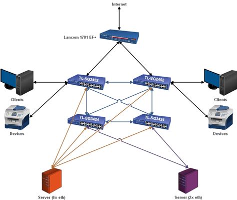 Switch redundancy configuration.  The word in question&mdash;affordabil...