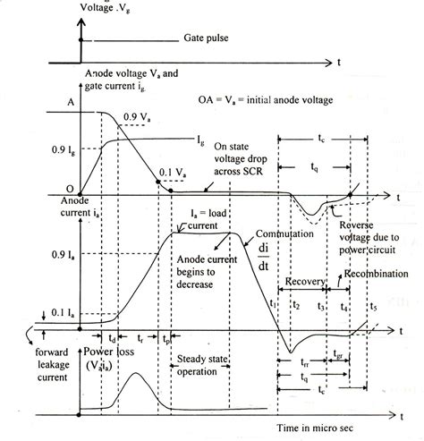 Switching or ON OFF Characteristics of SCR or Thyristor