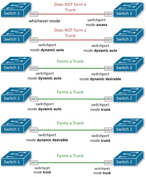 Switchport Trunk and "mode access" on an interface - Cisco