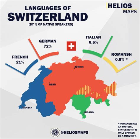 Switzerland language