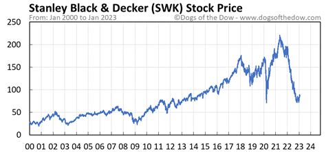 Analyst Price Forecast Suggests 3.21% Downside As of July 6, 2023, the average one-year price target for Stanley Black & Decker is 94.10. The forecasts range from a low of 76.76 to a high of $115.50.. 