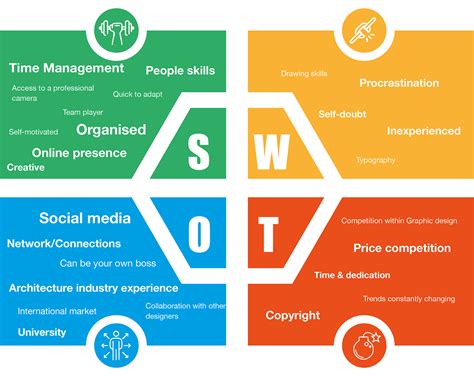 A SWOT analysis is a framework that evaluates a business’ strengths, weaknesses, opportunities, and threats. The acronym "SWOT" stands for these four factors. Performing a SWOT analysis can help you make better business decisions. The analysis typically involves creating a matrix with the four categories:. 