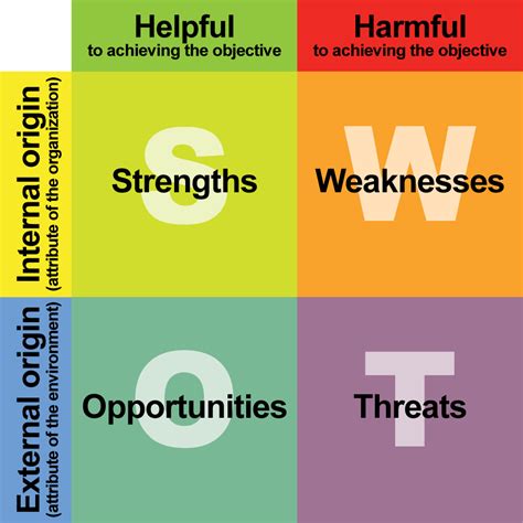 SWOT analysis is a strategic framework that helps you evaluate your internal and external factors that affect your performance and potential. It consists of four quadrants: strengths, weaknesses .... 