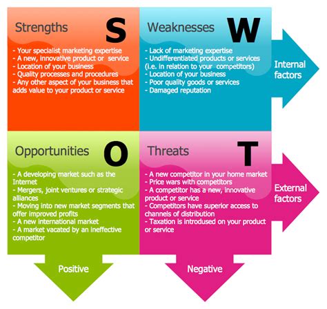 SWOT stands for strengths, weaknesses, opportunities, and threats. The internal component of a SWOT analysis specifically looks at your organization’s core strengths (S) and weaknesses (W). Pro Tip: A SWOT’s S and W portion is directly influenced by your organization’s internal factors – meaning factors you can directly …. 