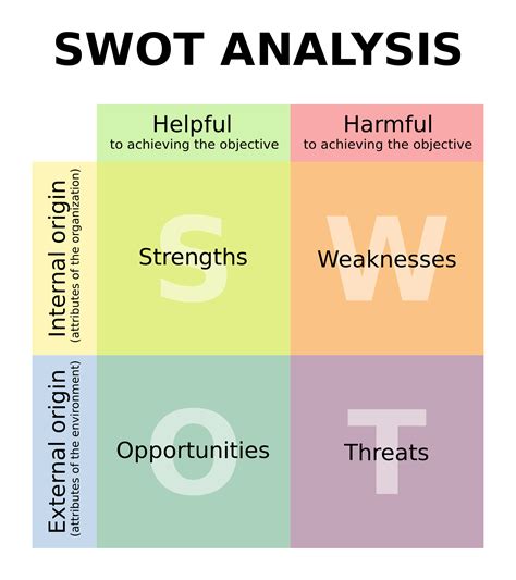SWOT stands for strengths, weaknesses, o