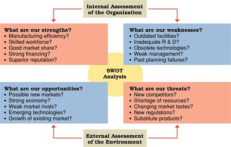 Swot analysis of an organization. SWOT analysis is a business tool that enables us to analyze the strengths, weaknesses, opportunities, and threats faced by businesses and organizations with the help of a SWOT template. Conducting an IT SWOT Analysis will help us analyze what strengths and weaknesses an IT department will bring to an organization. 