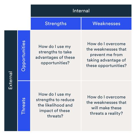 A SWOT analysis is a great business planning