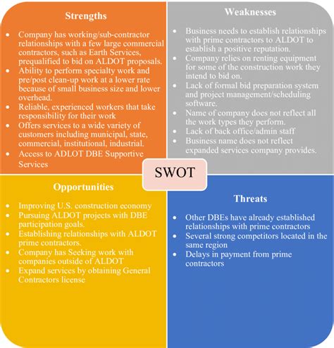 Jun 23, 2023 · A SWOT analysis is a framework that evaluates a business’ strengths, weaknesses, opportunities, and threats. The acronym "SWOT" stands for these four factors. Performing a SWOT analysis can help you make better business decisions. The analysis typically involves creating a matrix with the four categories: . 