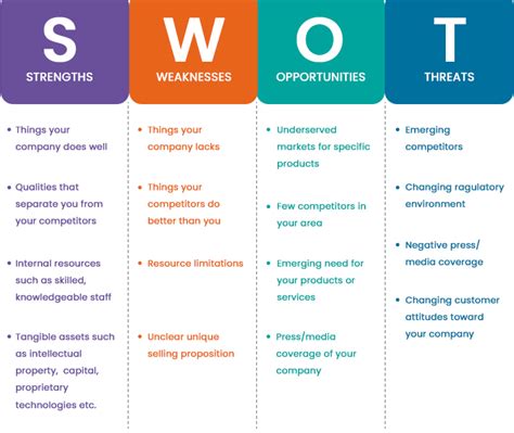 SWOT full form is Strengths, Weaknesses, Opportunities, and Threats, a robust method used in strategic planning. A SWOT analysis entails assessing these four areas to get insights into a business’s internal and external variables. It is a systematic framework that helps firms to examine their present situation and formulate strategic ...