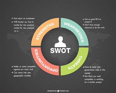 SWOT analysis looks at the strengths, weaknesses, opportuni