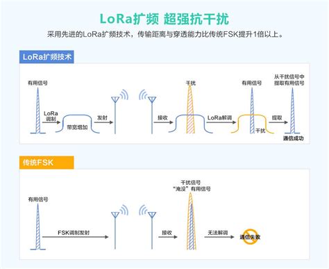 Sx1262 vs sx1276.  Modules conf Wrapper for modem configuration parameters op D...