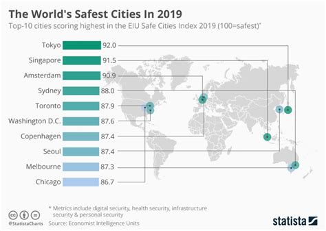 Sydney, Melbourne rank highly on safest cities in the world …