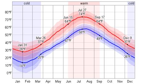 Sydney, NS weather in February: average temperature & climate