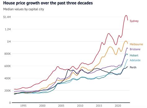 Sydney Property Market, House Prices, Investment ... - realestate.com.au