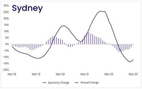 Sydney Property Sales Data