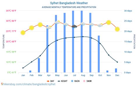 Sylhet, Bangladesh - Climate & Monthly weather forecast