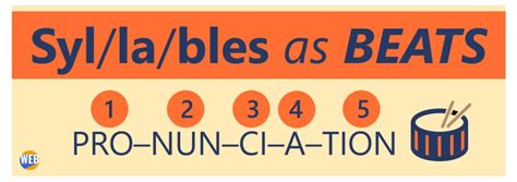 Syllables are the beats that compose a word when you spe...