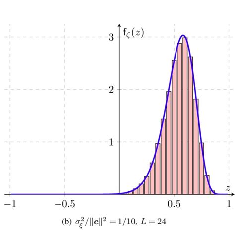 Symbol Error Probability Pe Vs E S 2 N For Different Values Of The Download Scientific Diagram