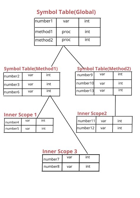 Symbol table of a C program - UNIX