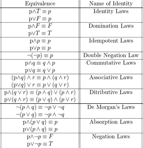 For a related list organized by mathematical topic, see List of mathematical symbols by subject. That list also includes LaTeX and HTML markup, and Unicode code points for each symbol (note that this article doesn't have the latter two, but they could certainly be added). There is a Wikibooks guide for using maths in LaTeX,[1] and a comprehensive LaTeX …. 