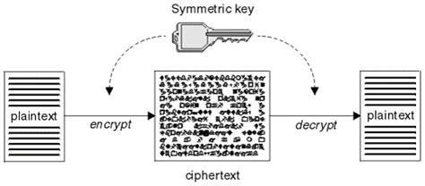 Symmetric Key Ciphers - Practical Cryptography for Developers