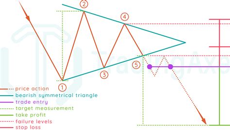 Symmetrical Triangle Chart How to Trade Triangle Chart Patterns