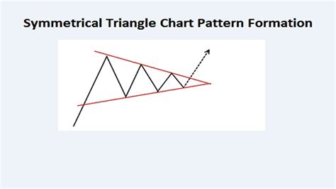 Symmetrical Triangle Chart Pattern Formation Example StockManiacs