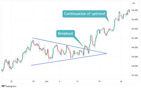 Symmetrical Triangle Pattern Symmetrical Trading Chart / Axi