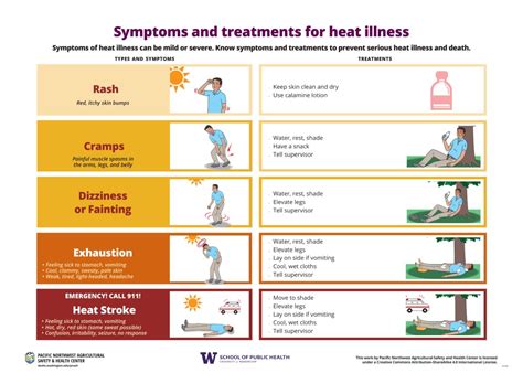 Symptoms and treatment - University of Washington