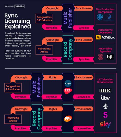 Sync licensing. Different licenses have different uses and specific permissions, so you’ll want to make sure the license you obtain fits the purpose of your project. To include copyrighted music in your YouTube video, you will need a synchronization license, or sync license. Sync license agreements grant permission to use the song in video formats. 