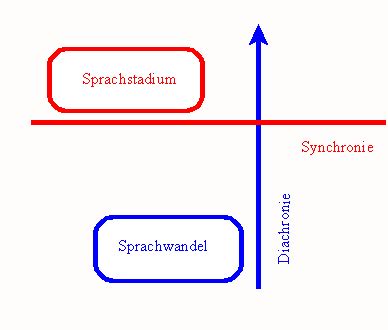 Synchronie und Diachronie - frwiki.wiki