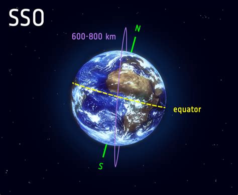 Synchronous Orbits: Types & Altitudes StudySmarter