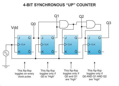 Synchronous binary up counter.  A 4-bit Synchronous up counter start A 4-bit synchrono...