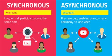Synchronous versus asynchronous. Synchronous training is learning that takes place in real-time with an instructor, allowing learners to engage with each other. Asynchronous training takes place in settings that don’t require participants or instructors to be engaged at the same time. Today, most employee training benefits from a digital environment and the ability to use ... 
