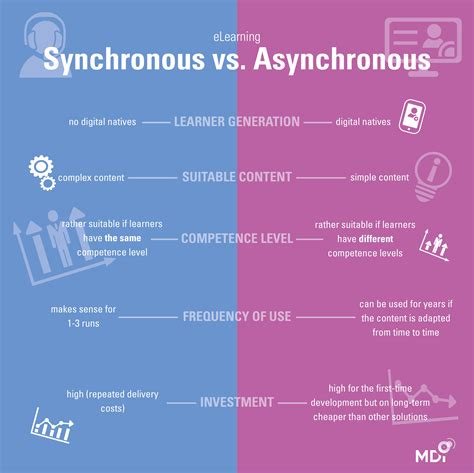 Synchronous vs asynchronous. In contrast, asynchronous transmission is both complex in nature and design. There is no gap between data in Synchronous transmission due to the common clock pulse. Whereas there is a gap between the data bytes in asynchronous transmission. It has start and end bits between which actual data is present. 