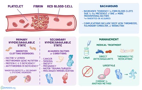 Syndrome hypercoagulable: symptômes, diagnostic, traitement