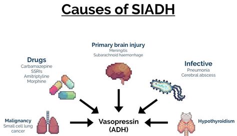 Syndrome of inappropriate antidiuretic hormone (SIADH