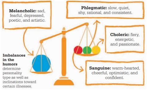 Syndromes of Temperament: A Review of Galen