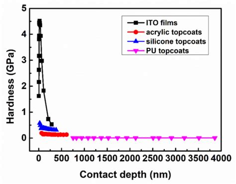 Synergetic Design of Transparent Topcoats on ITO-Coated Plastic ...