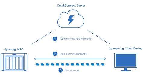 Synology smb quickconnect.  QuickConnect can also work with Synology With QuickConnect, yo...