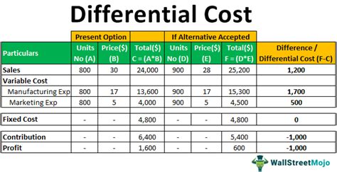 Synonyms for differential costs include blank______ cost.. The differential cost and/or the incremental cost of operating its equipment for the additional 10,000 machine hours was $200,000. Definition of Differential Cost and Incremental Cost I use the terms differential cost and incremental cost to mean the same thing: the difference in cost between two alternatives. (I use the term marginal cost when ... 