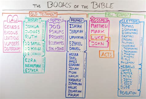 Synopsis of Bible Books