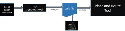 Synopsys Design Constraints SDC File in VLSI Team VLSI