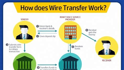 How to ensure receipt of full USD wire transfer amount In Synov