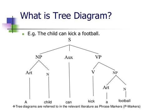 Syntax tree diagram exercises with answers pdf.  The document discusses ...