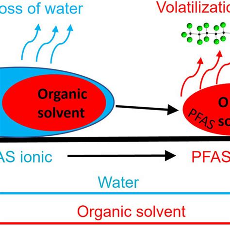 Synthesis, characterisation and solution behaviour of fluoroalkyl ...