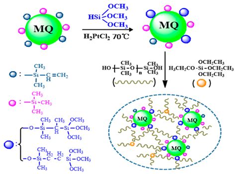 Synthesis and characterization of liquid silicone rubber for LED ...