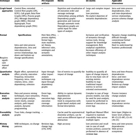 Synthesis matrix for impact analysis techniques in service oriented