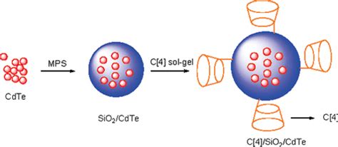 Synthesis of CdTe Quantum Dots in Sol−Gel-Derived Composite …